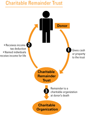 charitable remainder trust image